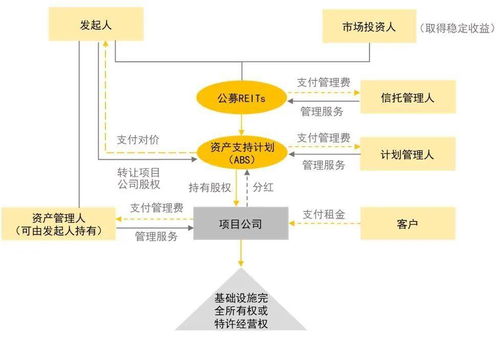 益稅優享 REITs基礎設施領域稅務政策與受托管理股權投資基金融合思考