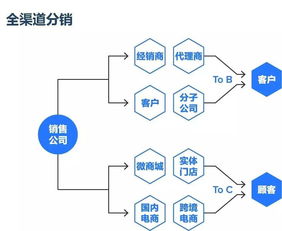 用互聯(lián)網(wǎng)管理銷售 傳統(tǒng)企業(yè)老板們不可不知的轉(zhuǎn)型之道